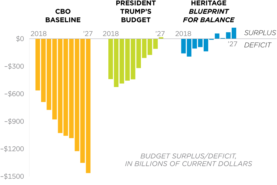 How To Balance The Budget Federal Budget In Pictures