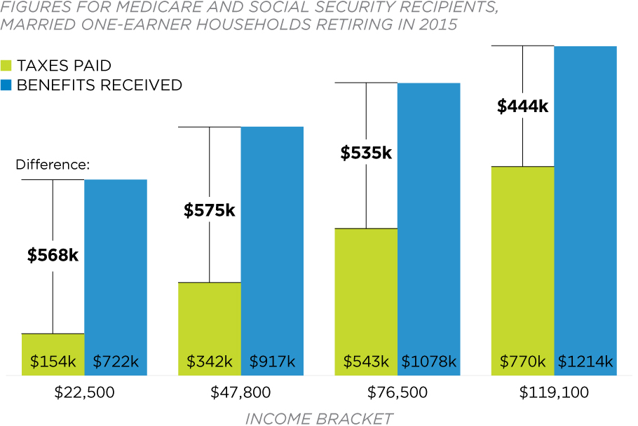 Retirees Get More Than They Paid Federal Budget In Pictures