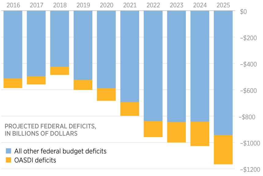 Social Security’s Deficits - Federal Budget in Pictures