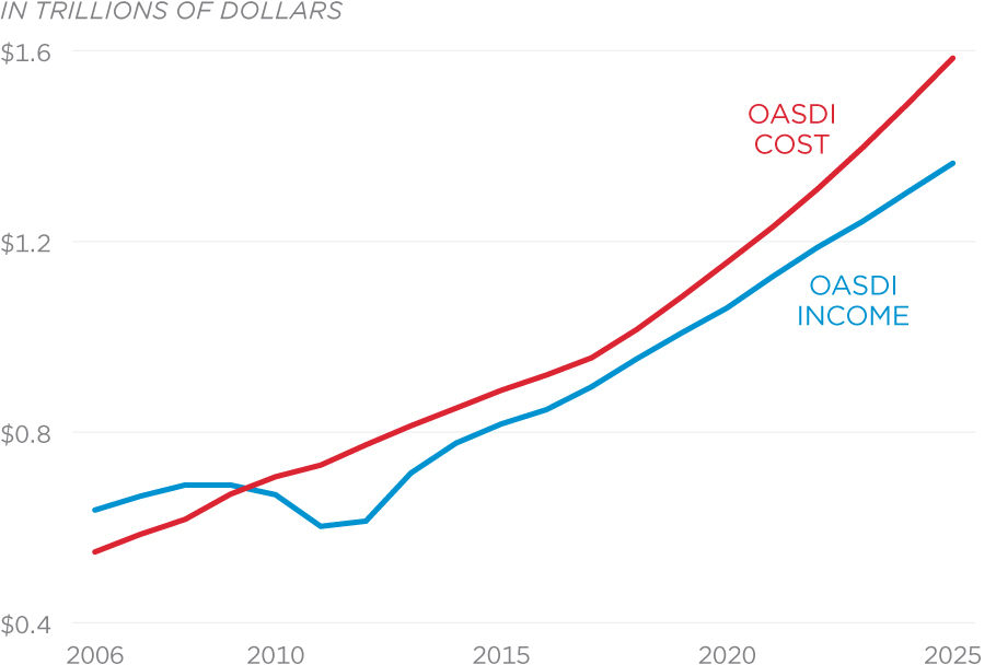 Social Security's Deficits to Triple in 10 Years - Federal Budget in ...