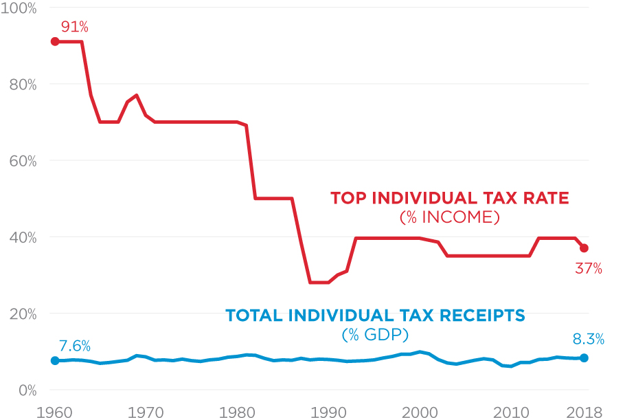 High Tax Rates Don’t Raise Receipts - Federal Budget in Pictures