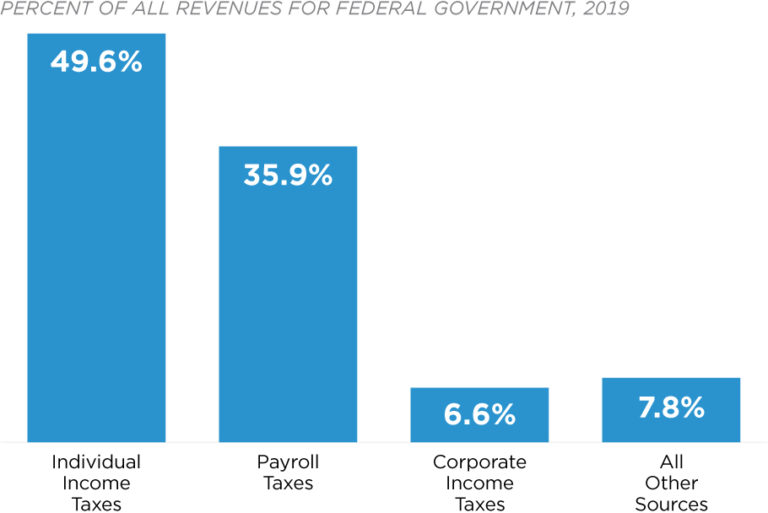 what-funds-the-federal-budget-federal-budget-in-pictures