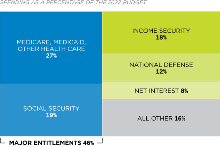 Where Does All The Money Go? - Federal Budget In Pictures