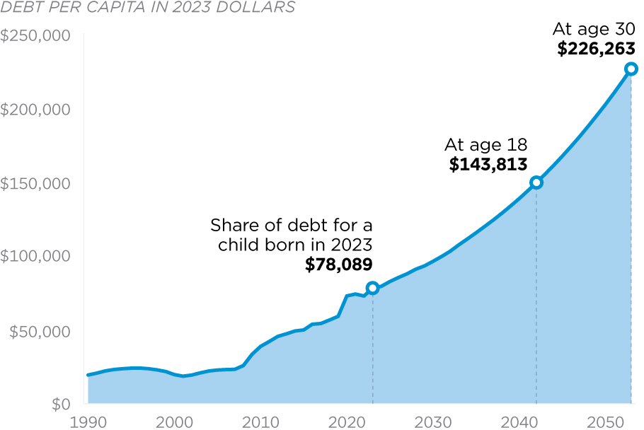 Public Debt for Every American Federal Budget in Pictures