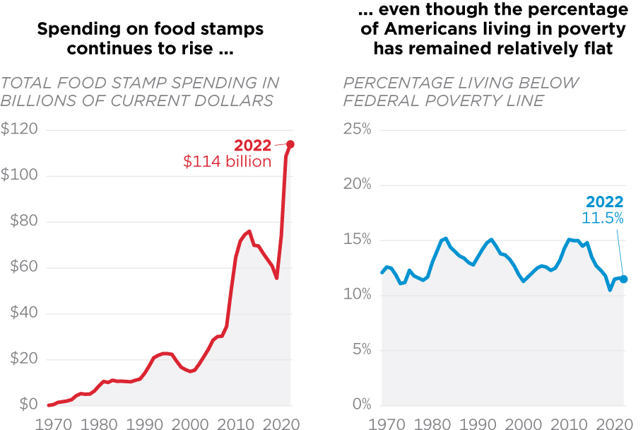 Food Stamp Spending Out Of Control Federal Budget In Pictures